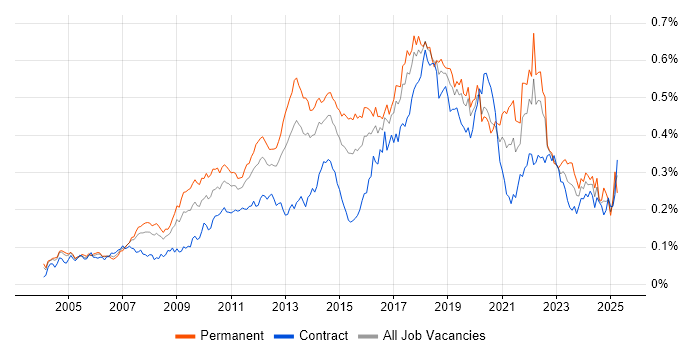 Job vacancy trend for Linux Command Line in London Job vacancy trend for Linux Command Line in London