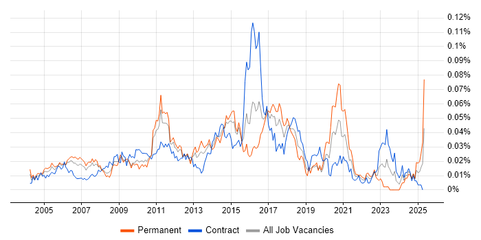 Job vacancy trend for Linux Consultant in London