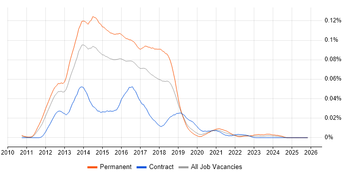 Linux DevOps Administrator job vacancy trend in London