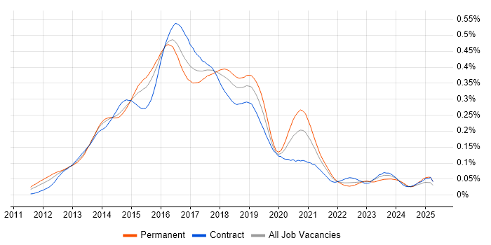 Job vacancy trend for Linux DevOps Engineer in London Job vacancy trend for Linux DevOps Engineer in London