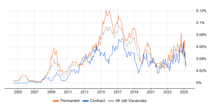 Job vacancy trend for Linux Infrastructure Engineer in London Job vacancy trend for Linux Infrastructure Engineer in London