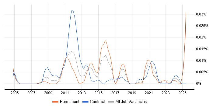 Job vacancy trend for Linux Kernel Development in London