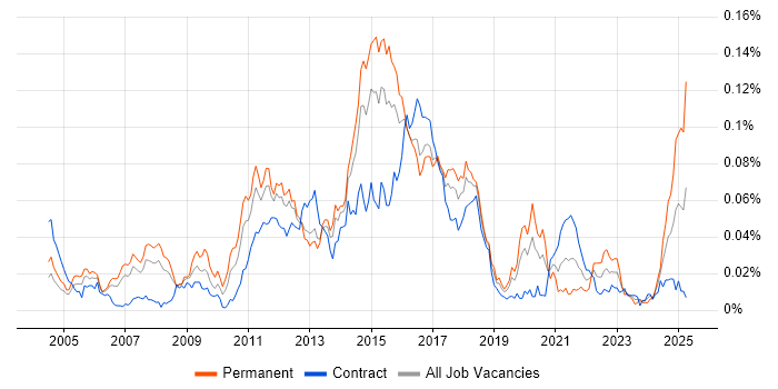 Job vacancy trend for Linux Scripter in London
