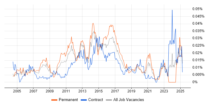 Job vacancy trend for Linux Server Engineer in London