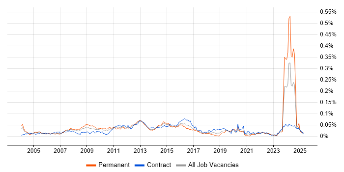 Job vacancy trend for Linux Specialist in London Job vacancy trend for Linux Specialist in London