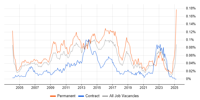 Job vacancy trend for Linux Support Engineer in London
