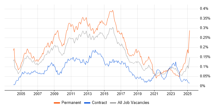 Job vacancy trend for Linux Support in London Job vacancy trend for Linux Support in London