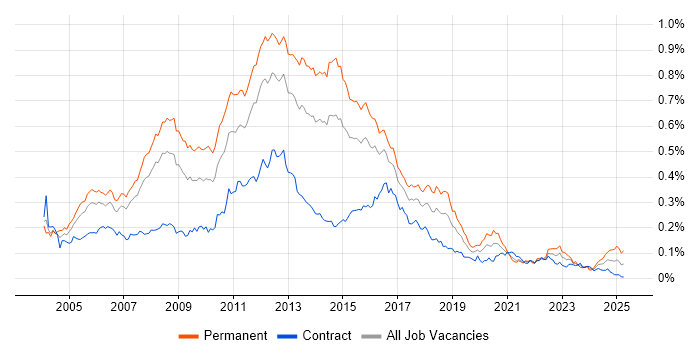 Job vacancy trend for Linux Systems Administrator in London Job vacancy trend for Linux Systems Administrator in London