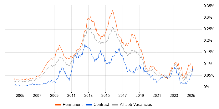 Job vacancy trend for Linux Systems Engineer in London Job vacancy trend for Linux Systems Engineer in London