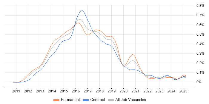 Job vacancy trend for Linux/Unix DevOps in London Job vacancy trend for Linux/Unix DevOps in London