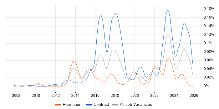 Liquibase job vacancy trend in London