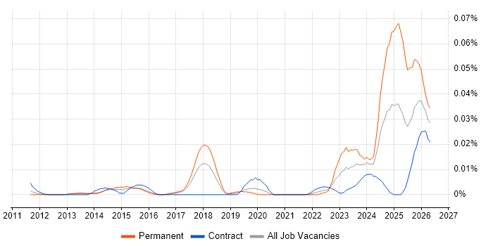 Litera job vacancy trend in London
