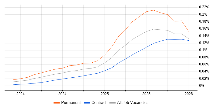 LlamaIndex job vacancy trend in London