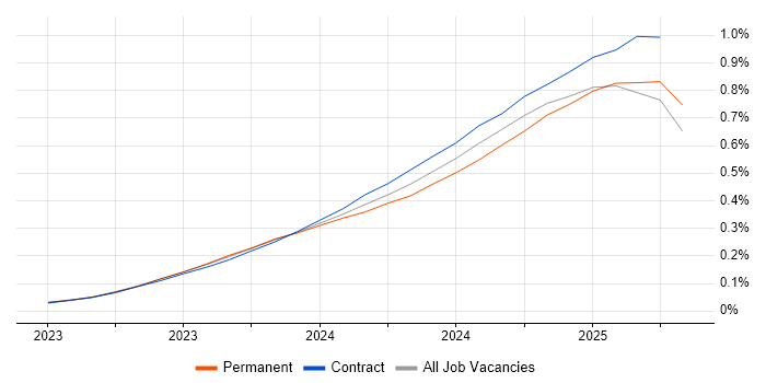 Job vacancy trend for LLM in London Job vacancy trend for LLM in London