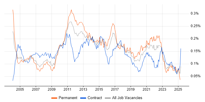 Job vacancy trend for Load Testing in London Job vacancy trend for Load Testing in London
