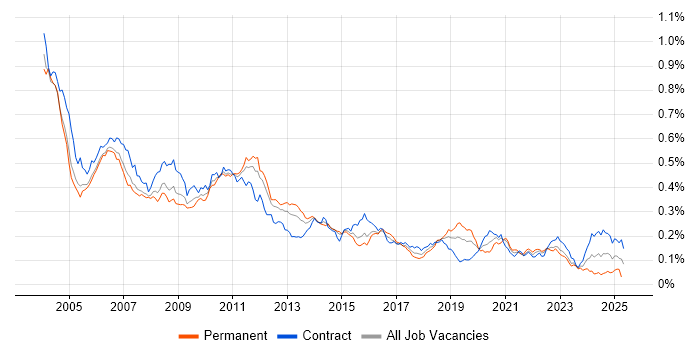 Job vacancy trend for LoadRunner in London Job vacancy trend for LoadRunner in London