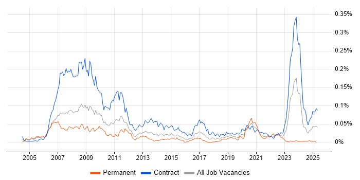 Job vacancy trend for Loan IQ in London Job vacancy trend for Loan IQ in London