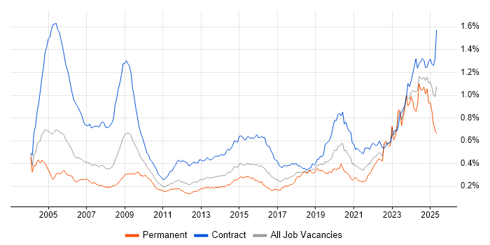 Job vacancy trend for Local Government in London Job vacancy trend for Local Government in London