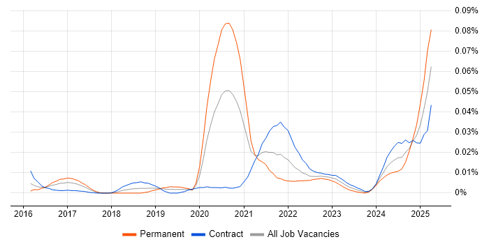 Job vacancy trend for Locust in London Job vacancy trend for Locust in London