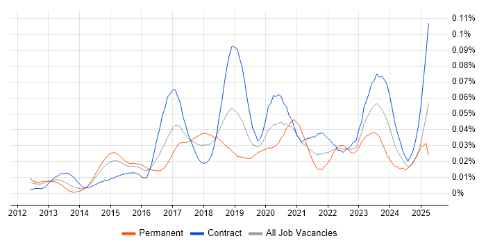 Job vacancy trend for Log Aggregation in London Job vacancy trend for Log Aggregation in London