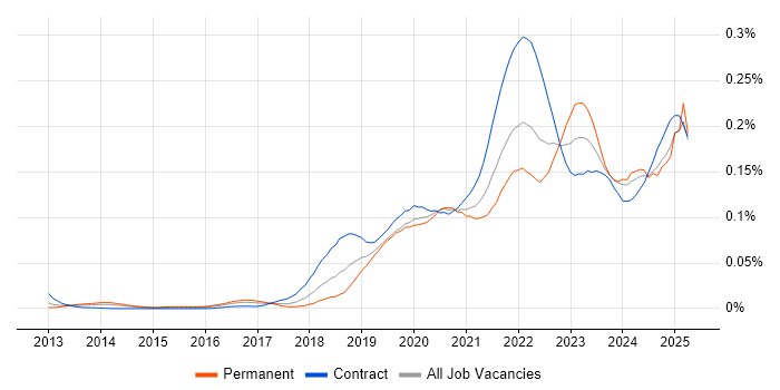 Job vacancy trend for Log Analytics in London Job vacancy trend for Log Analytics in London
