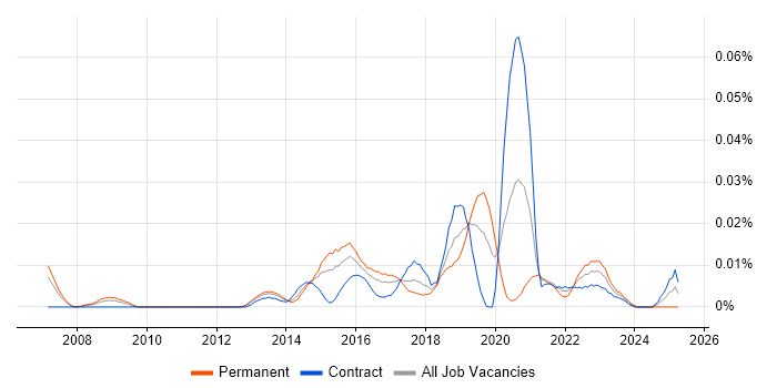 Job vacancy trend for Log Correlation in London Job vacancy trend for Log Correlation in London