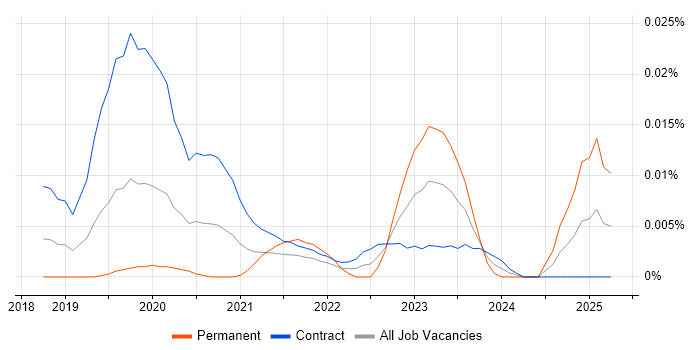 Job vacancy trend for Logic Apps Developer in London