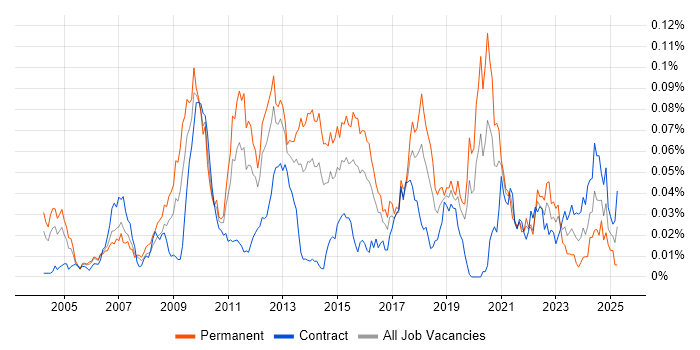 Job vacancy trend for Logistic Regression in London