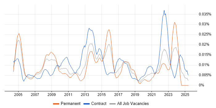 Job vacancy trend for Logistics Analyst in London