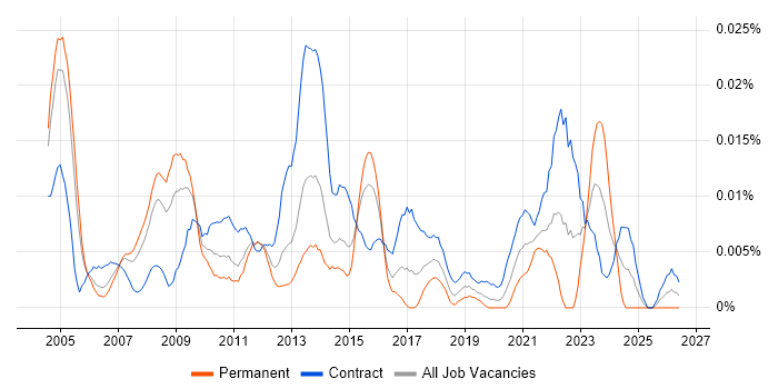 Logistics Business Analyst job vacancy trend in London
