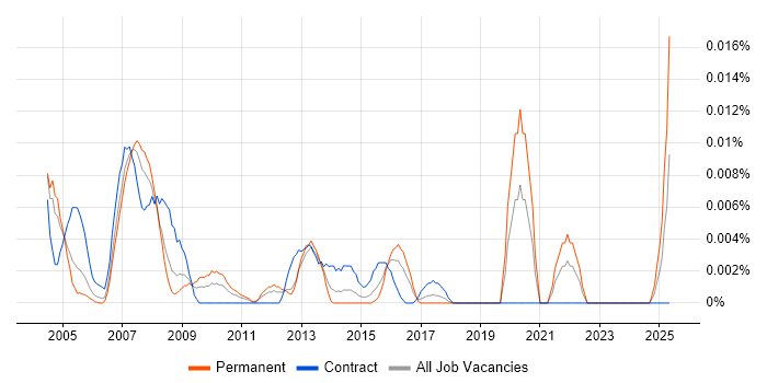 Job vacancy trend for Logistics Coordinator in London Job vacancy trend for Logistics Coordinator in London