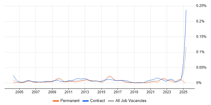 Job vacancy trend for Logistics Project Manager in London Job vacancy trend for Logistics Project Manager in London