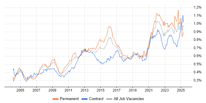 Job vacancy trend for Logistics in London Job vacancy trend for Logistics in London