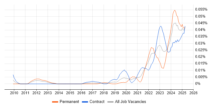 Job vacancy trend for Logitech in London Job vacancy trend for Logitech in London