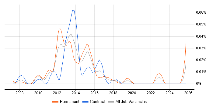 LogLogic job vacancy trend in London