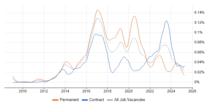 Job vacancy trend for LogRhythm in London Job vacancy trend for LogRhythm in London