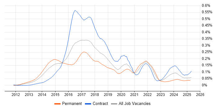 Job vacancy trend for logstash in London Job vacancy trend for logstash in London
