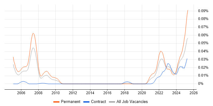 Job vacancy trend for Loki in London Job vacancy trend for Loki in London
