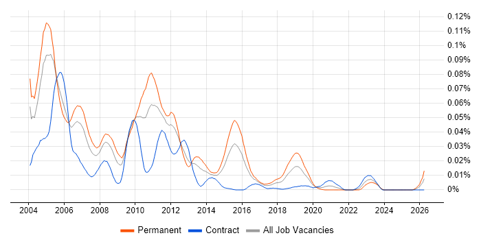 LongView job vacancy trend in London