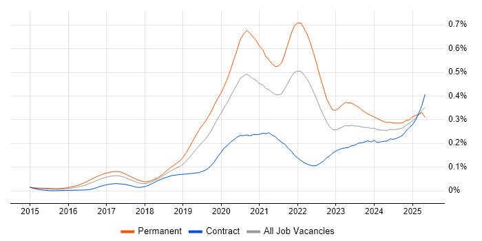 Job vacancy trend for Looker in London Job vacancy trend for Looker in London