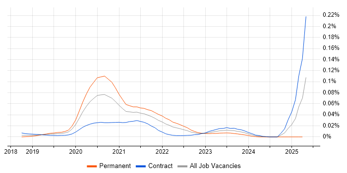 Job vacancy trend for LookML in London Job vacancy trend for LookML in London