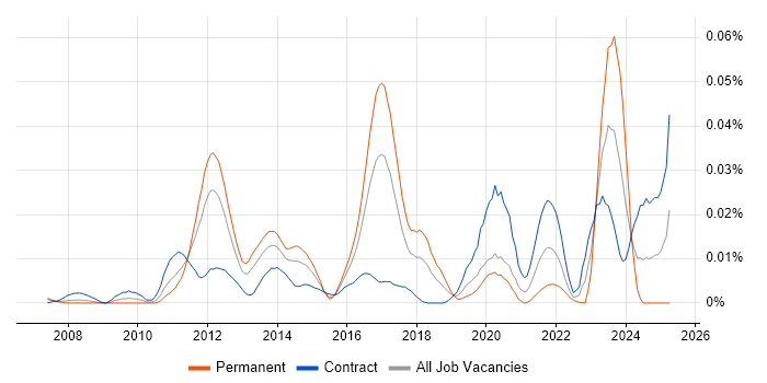 Job vacancy trend for Loose Coupling in London Job vacancy trend for Loose Coupling in London