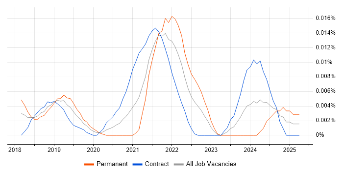 Job vacancy trend for LoRaWAN in London