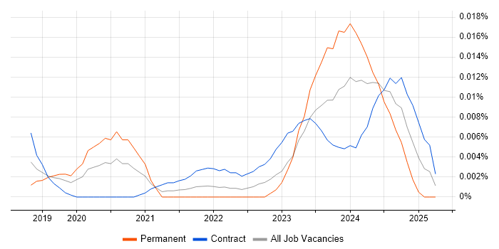 Job vacancy trend for Low-Code Developer in London