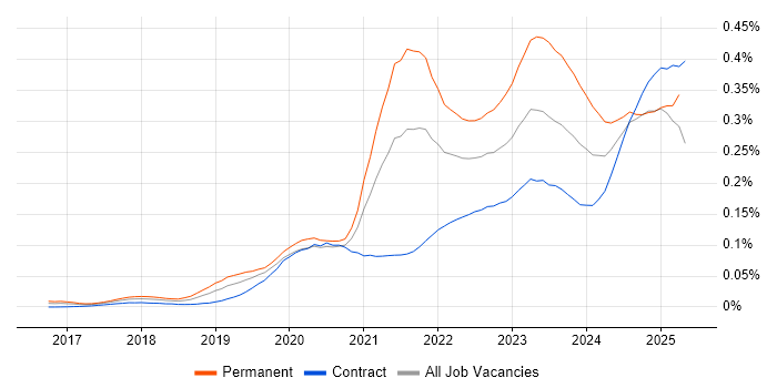 Job vacancy trend for Low-Code in London Job vacancy trend for Low-Code in London