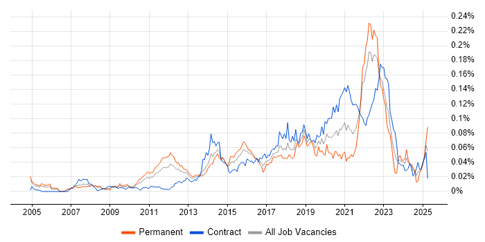 Job vacancy trend for Low-Fidelity Prototypes in London Job vacancy trend for Low-Fidelity Prototypes in London