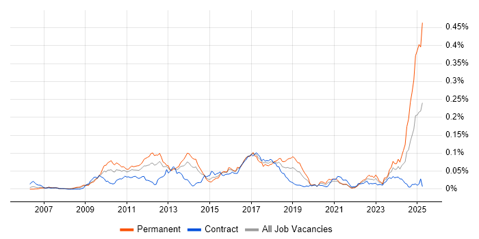 Job vacancy trend for Low Latency C++ Developer in London Job vacancy trend for Low Latency C++ Developer in London
