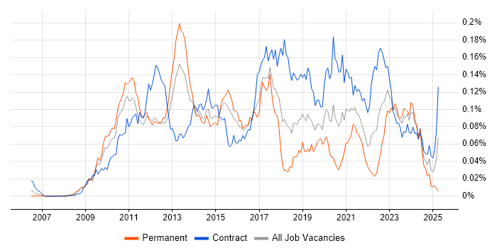 Job vacancy trend for Low Latency Java Developer in London Job vacancy trend for Low Latency Java Developer in London
