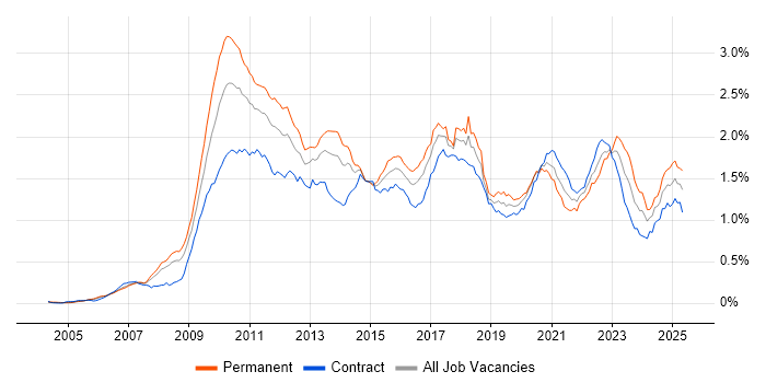 Job vacancy trend for Low Latency in London Job vacancy trend for Low Latency in London