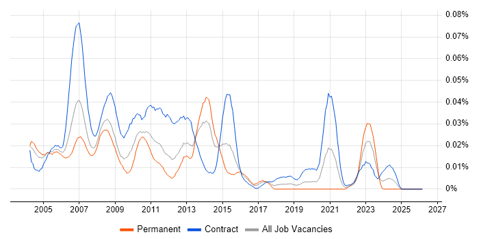 LPAR job vacancy trend in London